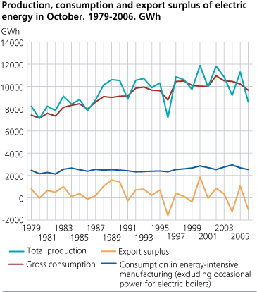 Production, consumption and export surplus of electric energy in October. 1979-2006. GWh