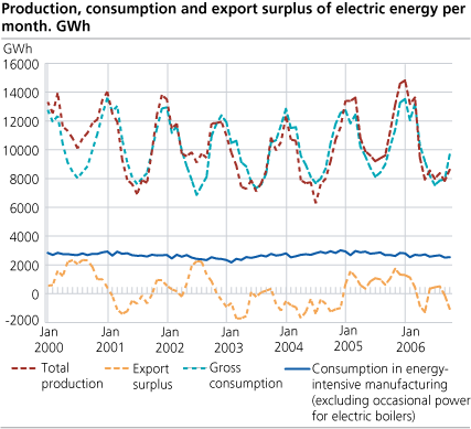 Production, consumption and export surplus of electric energy per month. GWh