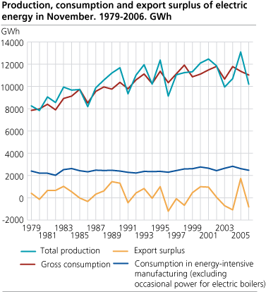 Production, consumption and export surplus of electric energy in November. 1979-2006. GWh