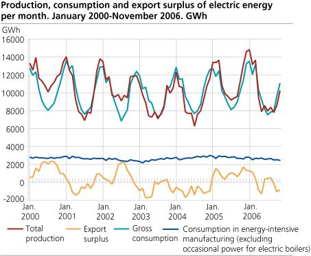 Production, consumption and export surplus of electric energy per month. GWh