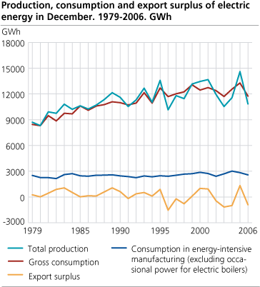 Production, consumption and export surplus of electric energy in December. 1979-2006. GWh