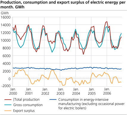 Production, consumption and export surplus of electric energy per month. GWh