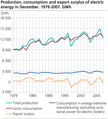 Production, consumption and export surplus of electric energy in January. 1979-2007. GWh