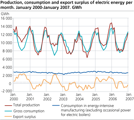 Production, consumption and export surplus of electric energy per month. GWh