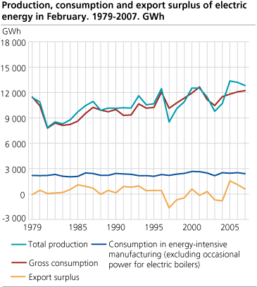 Production, consumption and export surplus of electric energy in February. 1979-2007. GWh