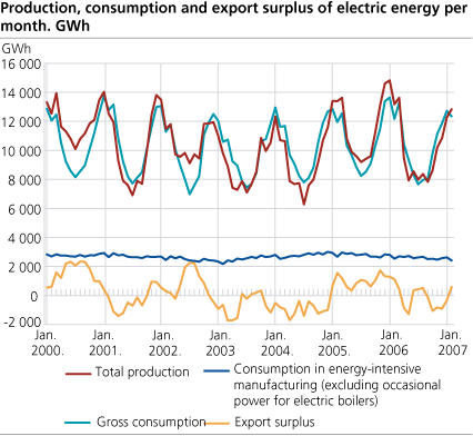 Production, consumption and export surplus of electric energy per month. GWh