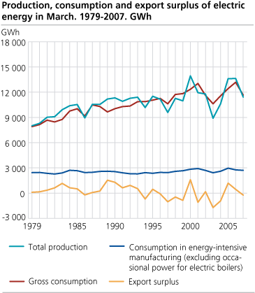 Production, consumption and export surplus of electric energy in March. 1979-2007. GWh