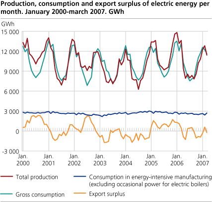 Production, consumption and export surplus of electric energy per month. GWh