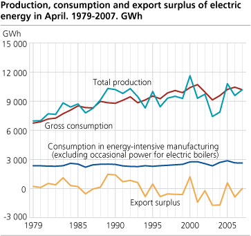 Production, consumption and export surplus of electric energy in April. 1979-2007. GWh