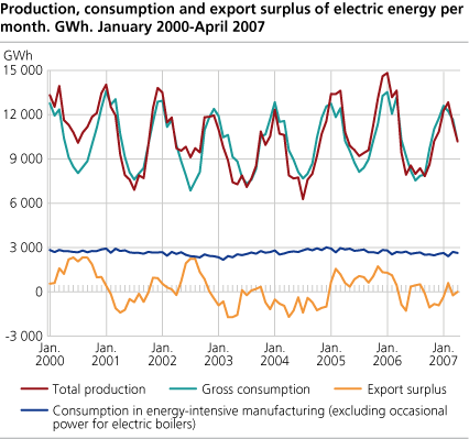 Production, consumption and export surplus of electric energy per month. GWh