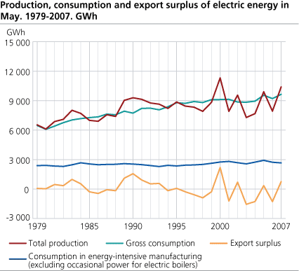 Production, consumption and export surplus of electric energy in May. 1979-2007. GWh