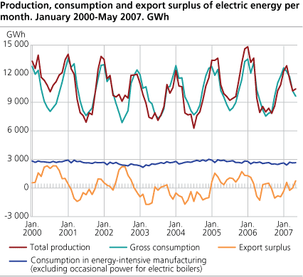 Production, consumption and export surplus of electric energy per month. GWh