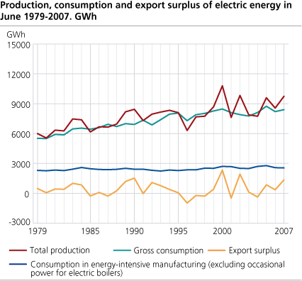 Production, consumption and export surplus of electric energy in June. 1979-2007. GWh