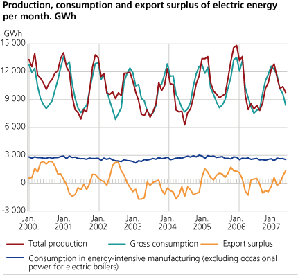 Production, consumption and export surplus of electric energy per month. GWh