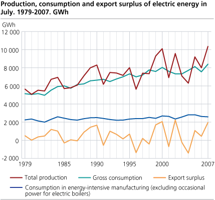 Production, consumption and export surplus of electric energy in July. 1979-2007. GWh