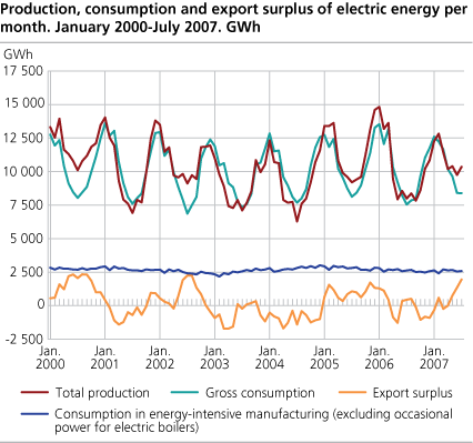 Production, consumption and export surplus of electric energy per month. GWh