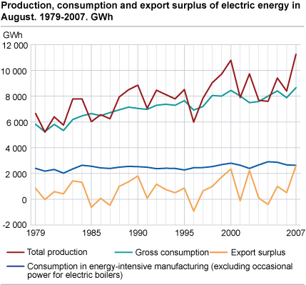 Production, consumption and export surplus of electric energy in August. 1979-2007. GWh