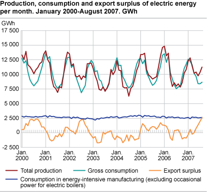 Production, consumption and export surplus of electric energy per month. GWh