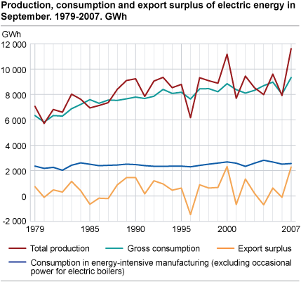 Production, consumption and export surplus of electric energy in September. 1979-2007. GWh