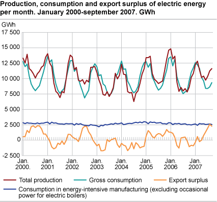 Production, consumption and export surplus of electric energy per month. GWh