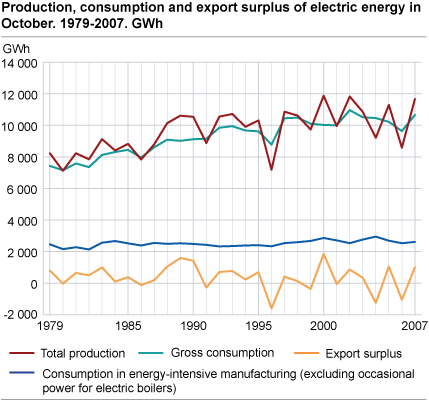 Production, consumption and export surplus of electric energy in October. 1979-2007. GWh