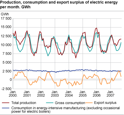 Production, consumption and export surplus of electric energy per month. GWh