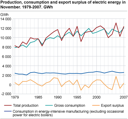 Production, consumption and export surplus of electric energy in November. 1979-2007. GWh