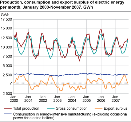 Production, consumption and export surplus of electric energy per month. GWh