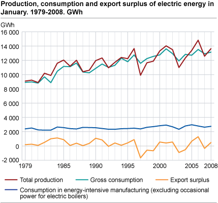 Production, consumption and export surplus of electric energy in January. 1979-2008. GWh