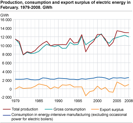 Production, consumption and export surplus of electric energy in February. 1979-2008. GWh