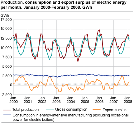 Production, consumption and export surplus of electric energy per month. GWh