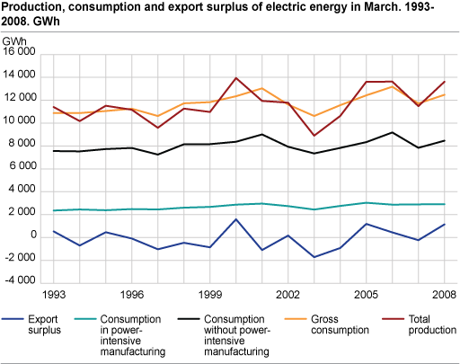 Production, consumption and export surplus of electric energy in March. 1993-2008. GWh