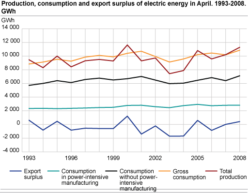 Production, consumption and export surplus of electric energy in April. 1993-2008. GWh