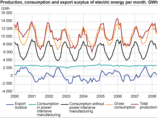 Production, consumption and export surplus of electric energy per month. GWh