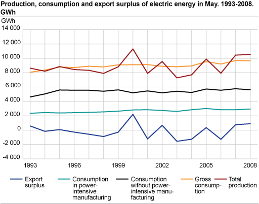 Production, consumption and export surplus of electric energy in May. 1993-2008. GWh