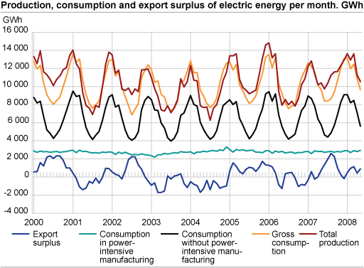 Production, consumption and export surplus of electric energy per month. GWh