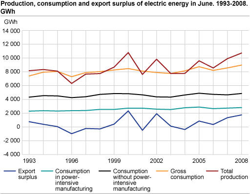 Production, consumption and export surplus of electric energy in June. 1993-2008. GWh