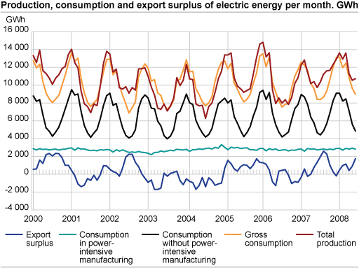 Production, consumption and export surplus of electric energy per month. GWh