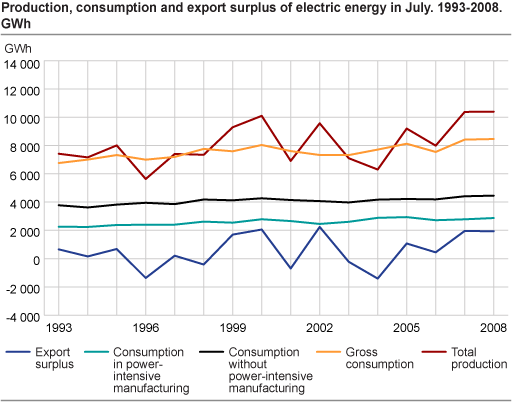 Production, consumption and export surplus of electric energy in July. 1993-2008. GWh
