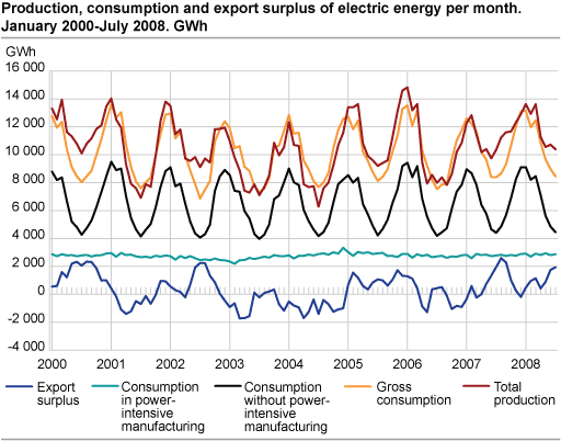 Production, consumption and export surplus of electric energy per month. GWh