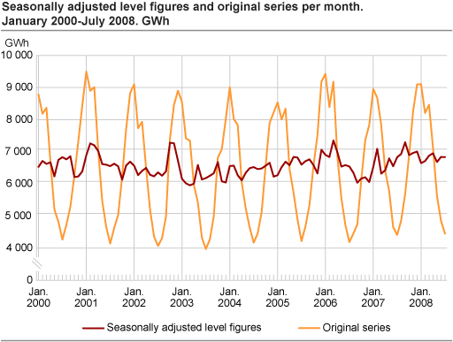 Seasonally adjusted level figures and original series per month. GWh