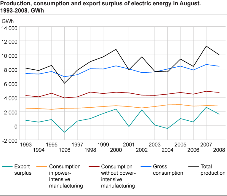 Production, consumption and export surplus of electric energy in August. 1993-2008. GWh