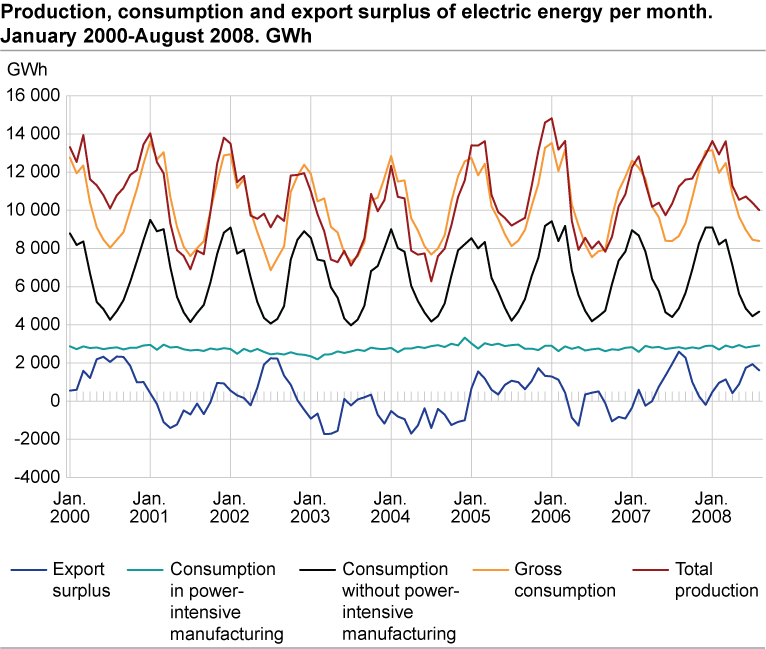 Production, consumption and export surplus of electric energy per month. GWh