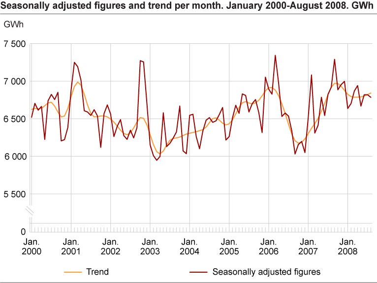 Seasonally adjusted figures and trend per month. GWh