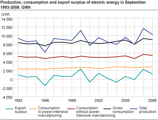 Production, consumption and export surplus of electric energy in September. 1993-2008. GWh