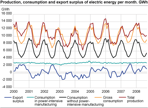 Production, consumption and export surplus of electric energy per month. GWh