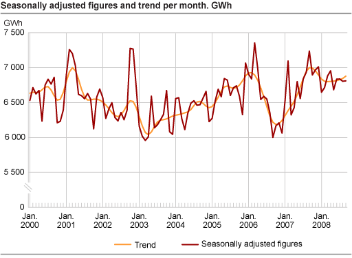 Seasonally adjusted figures and trend per month. GWh