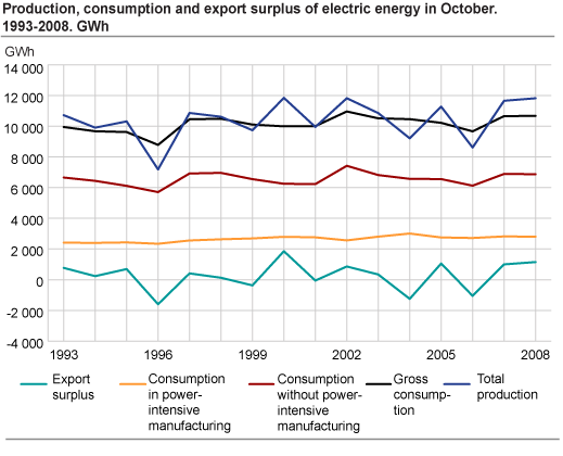 Production, consumption and export surplus of electric energy in October. 1993-2008. GWh