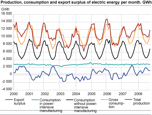 Production, consumption and export surplus of electric energy per month. GWh