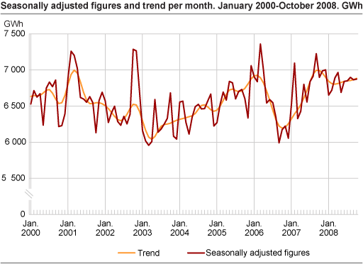 Seasonally adjusted figures and trend per month. GWh